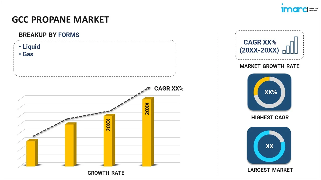 GCC Propane Market