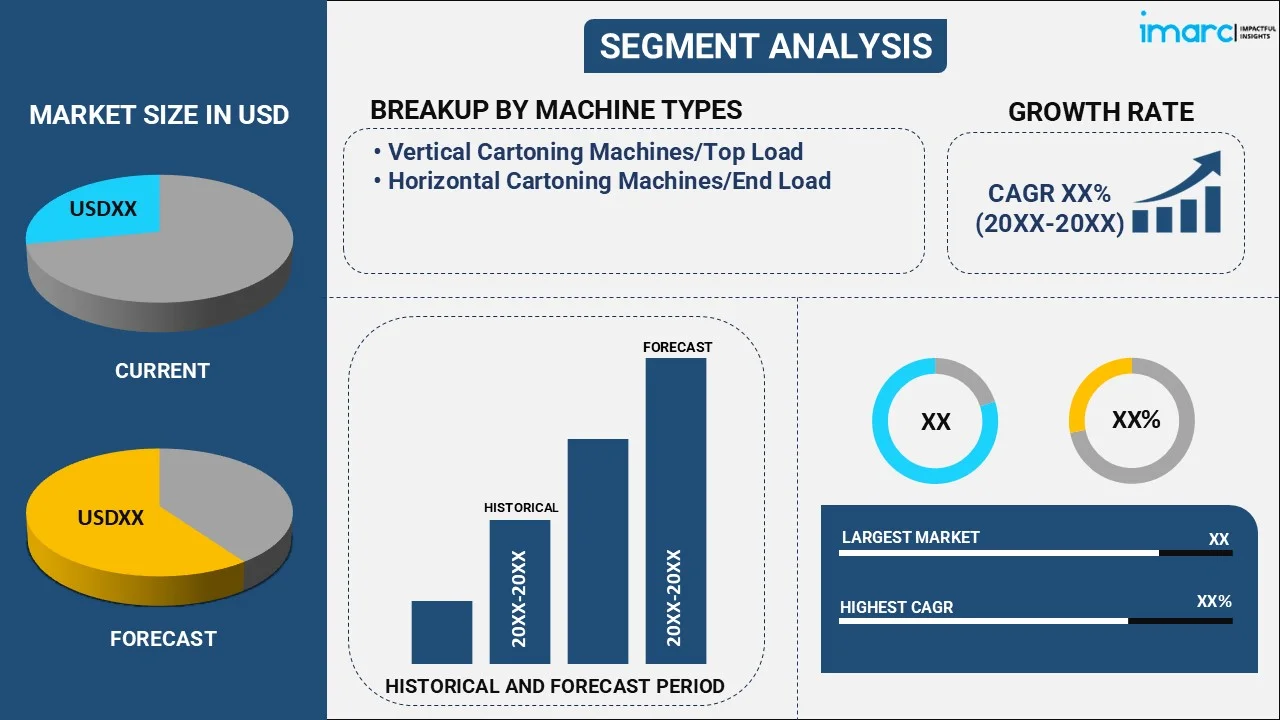 Cartoning Machines Market By Machine Type