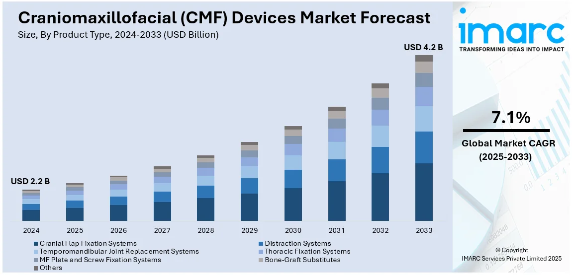 Craniomaxillofacial (CMF) Devices Market Size