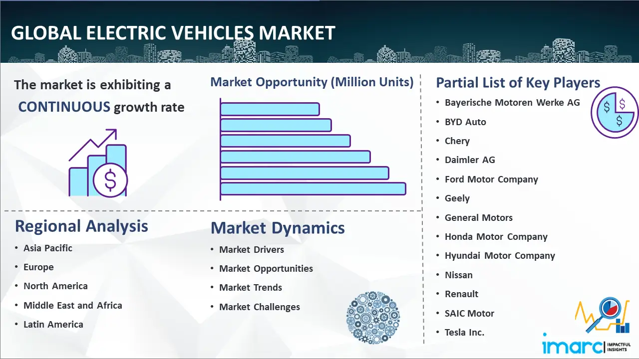 السوق العالمية للسيارات الكهربائية