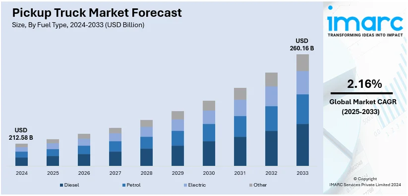 Pickup Truck Market Size