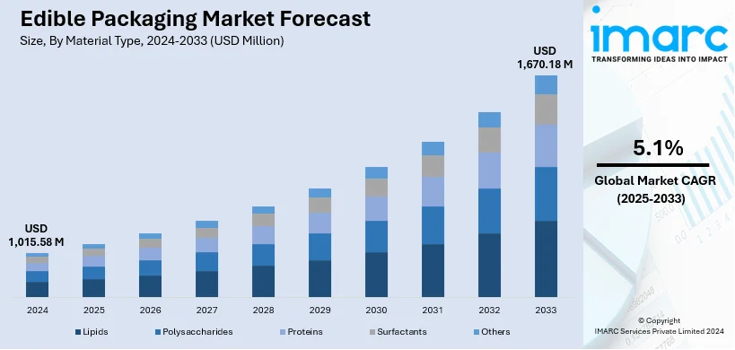 Edible Packaging Market Size