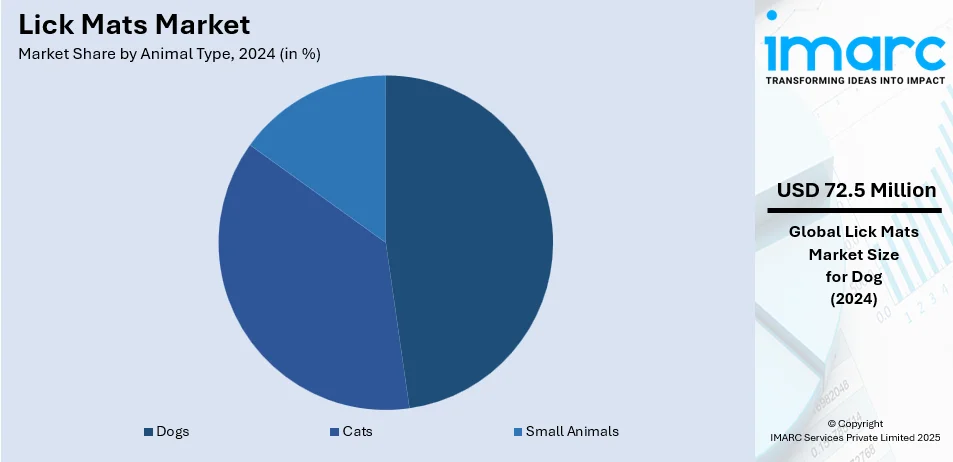 Lick Mats Market By Animal Type