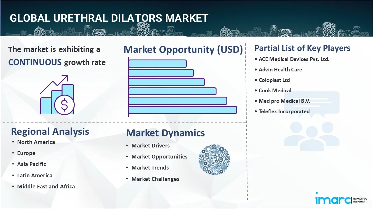 Urethral Dilators Market