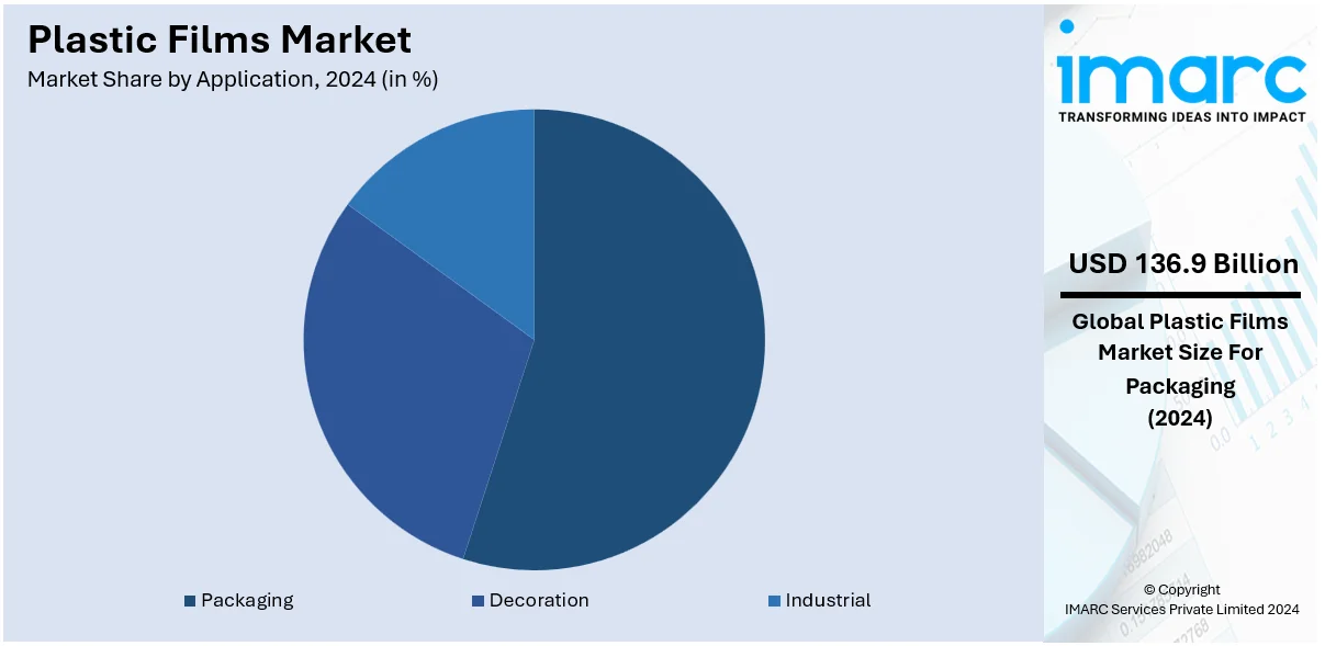 Plastic Films Market By Application