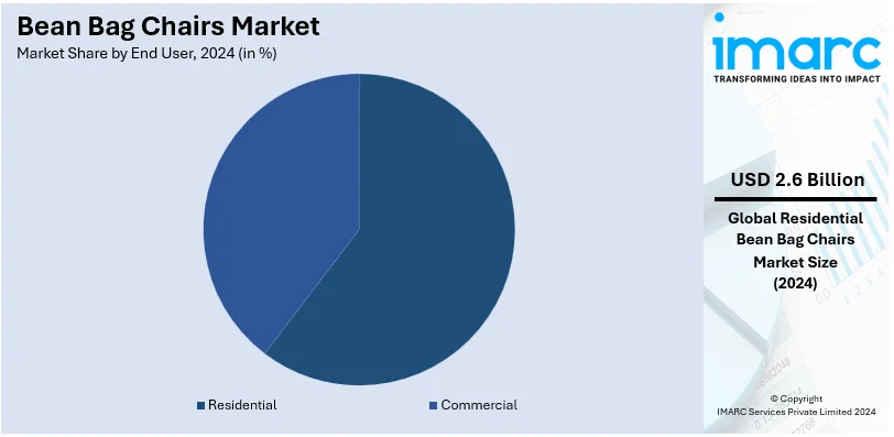 Bean Bag Chairs Market By End User