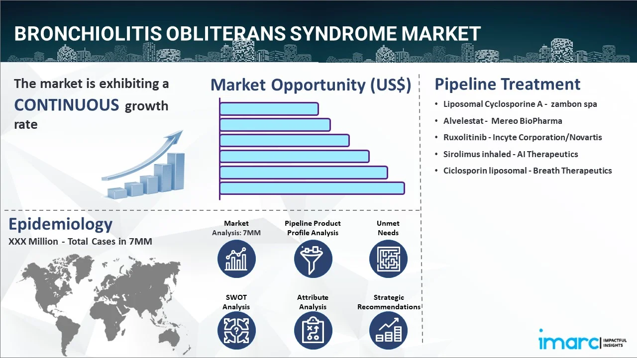 Bronchiolitis Obliterans Syndrome Market