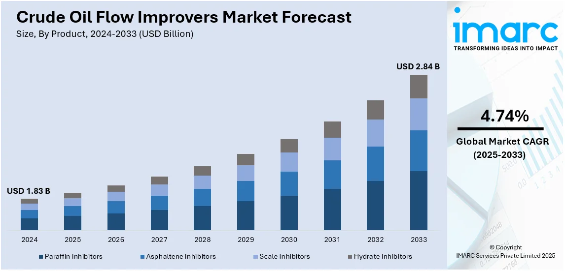 Crude Oil Flow Improvers Market Size