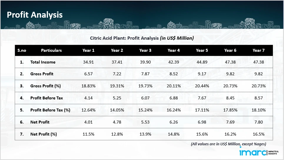 Profitability Analysis Year on Year Basis