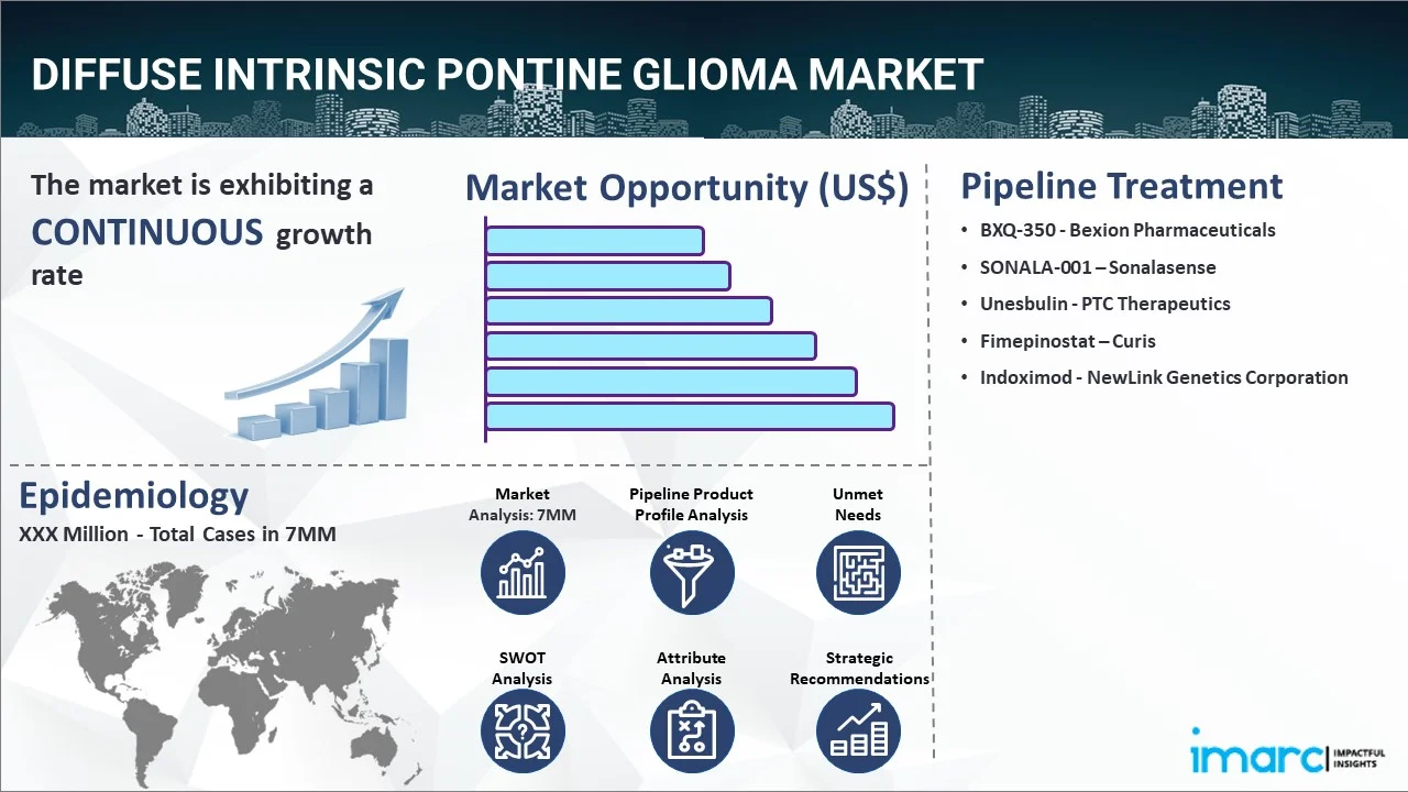 Diffuse Intrinsic Pontine Glioma Market