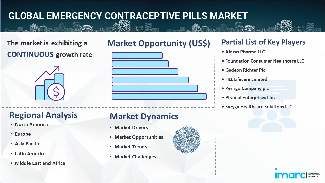 Emergency Contraceptive Pills Market