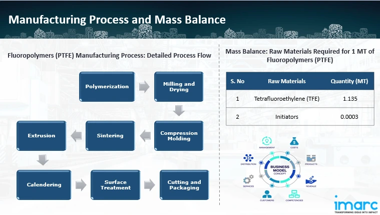 Manufacturing Process