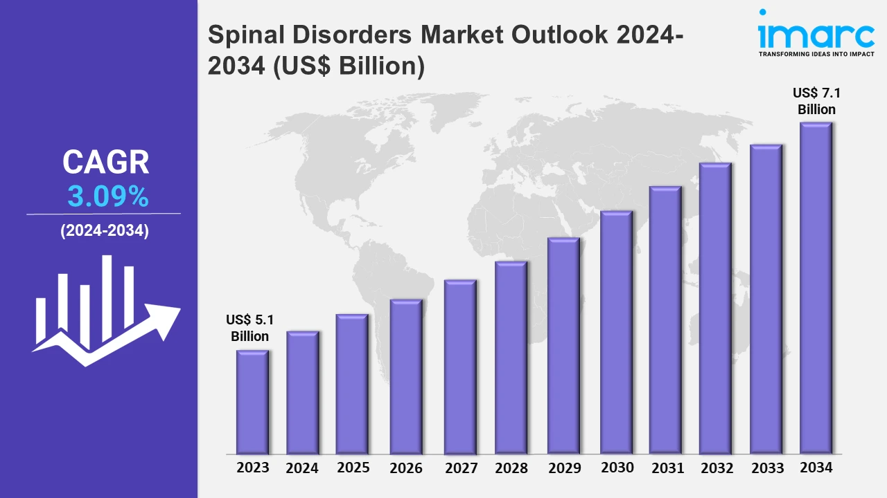 Spinal Disorders Market