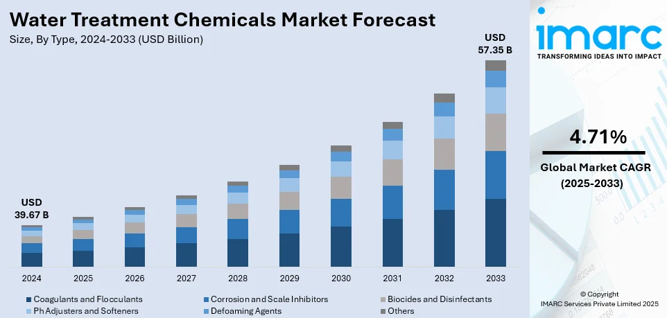 Water Treatment Chemicals Market Size