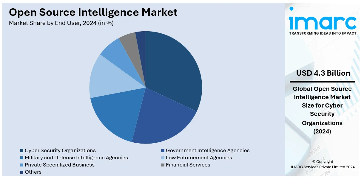 Open Source Intellligence Source By End User