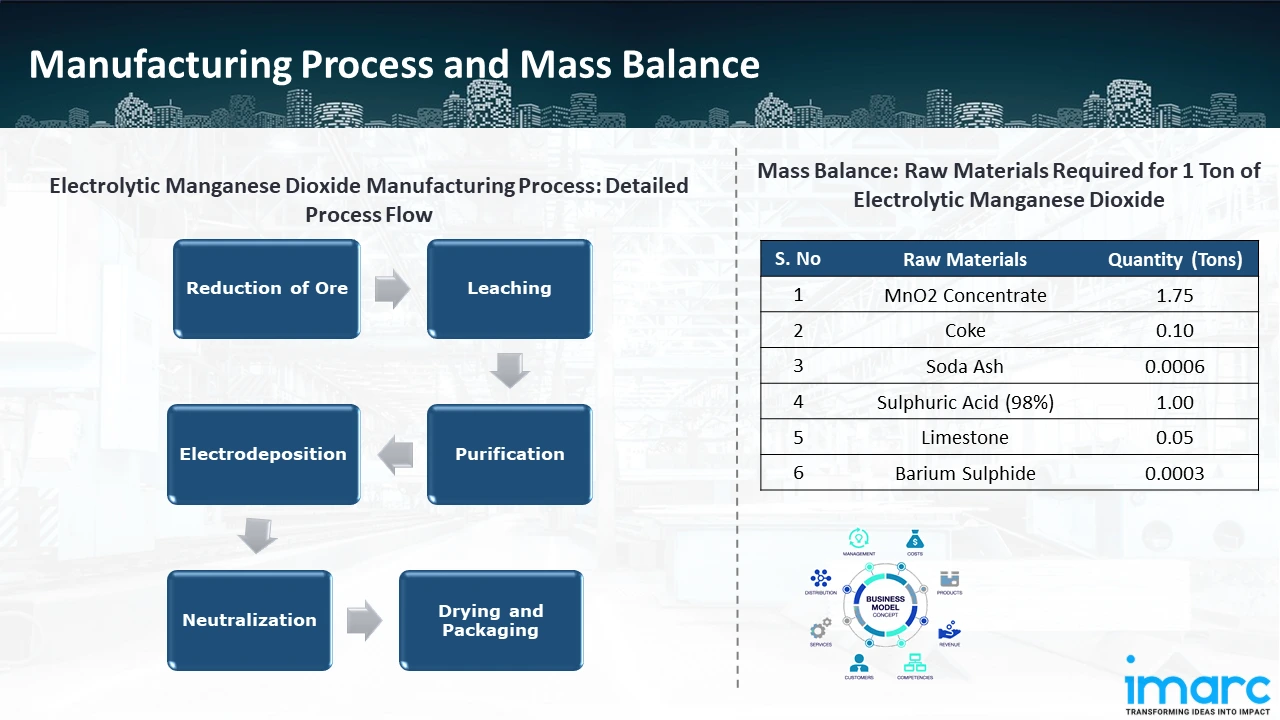 Manufacturing Process