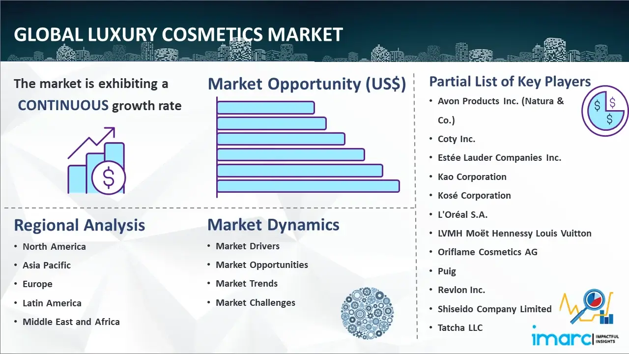 Luxury Cosmetics Market Size, Share, Industry Trends 2023-28