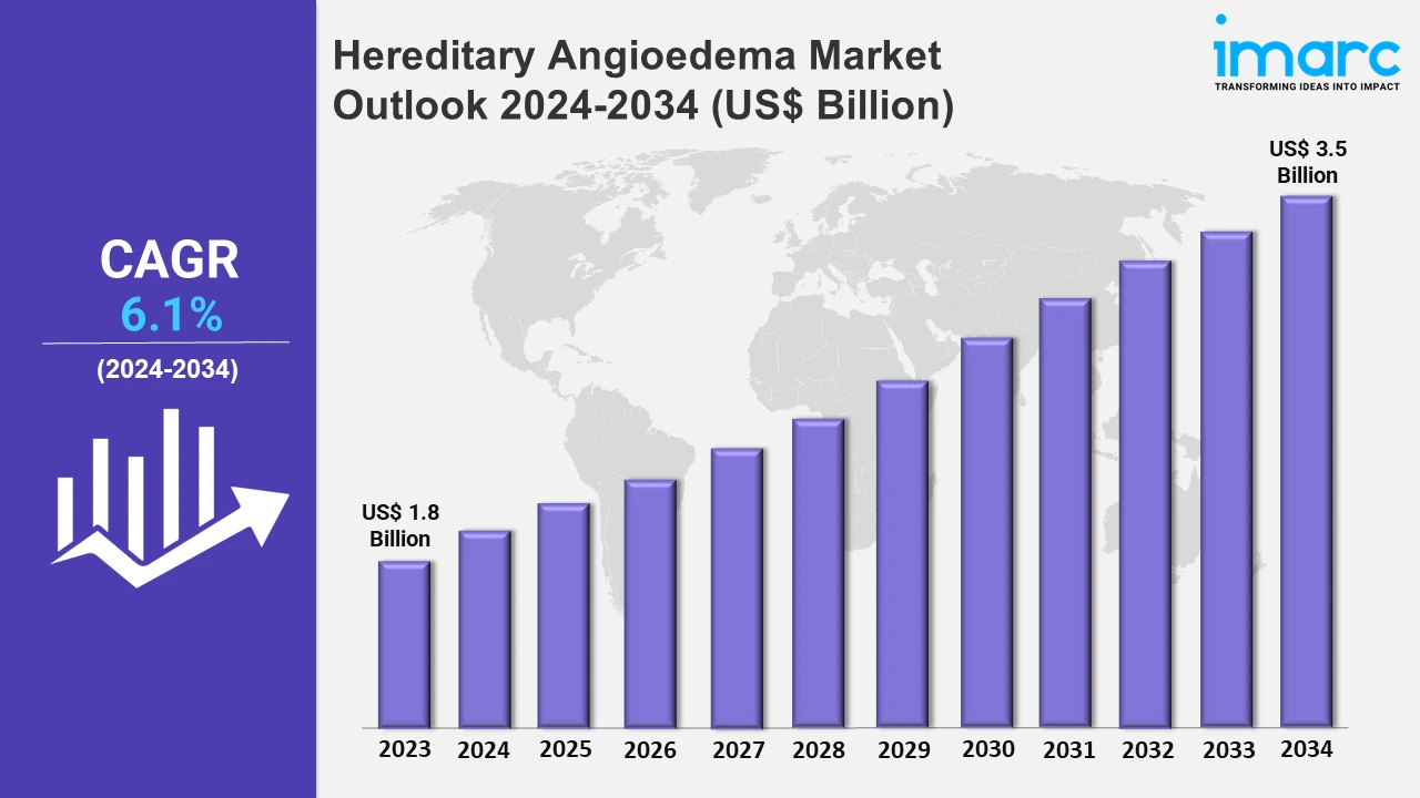 Hereditary Angioedema Market