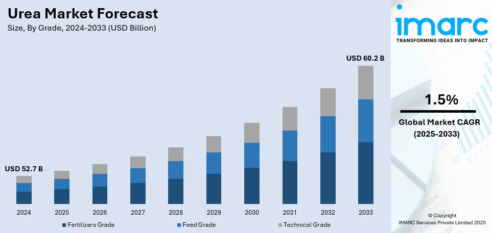 Urea Market Size