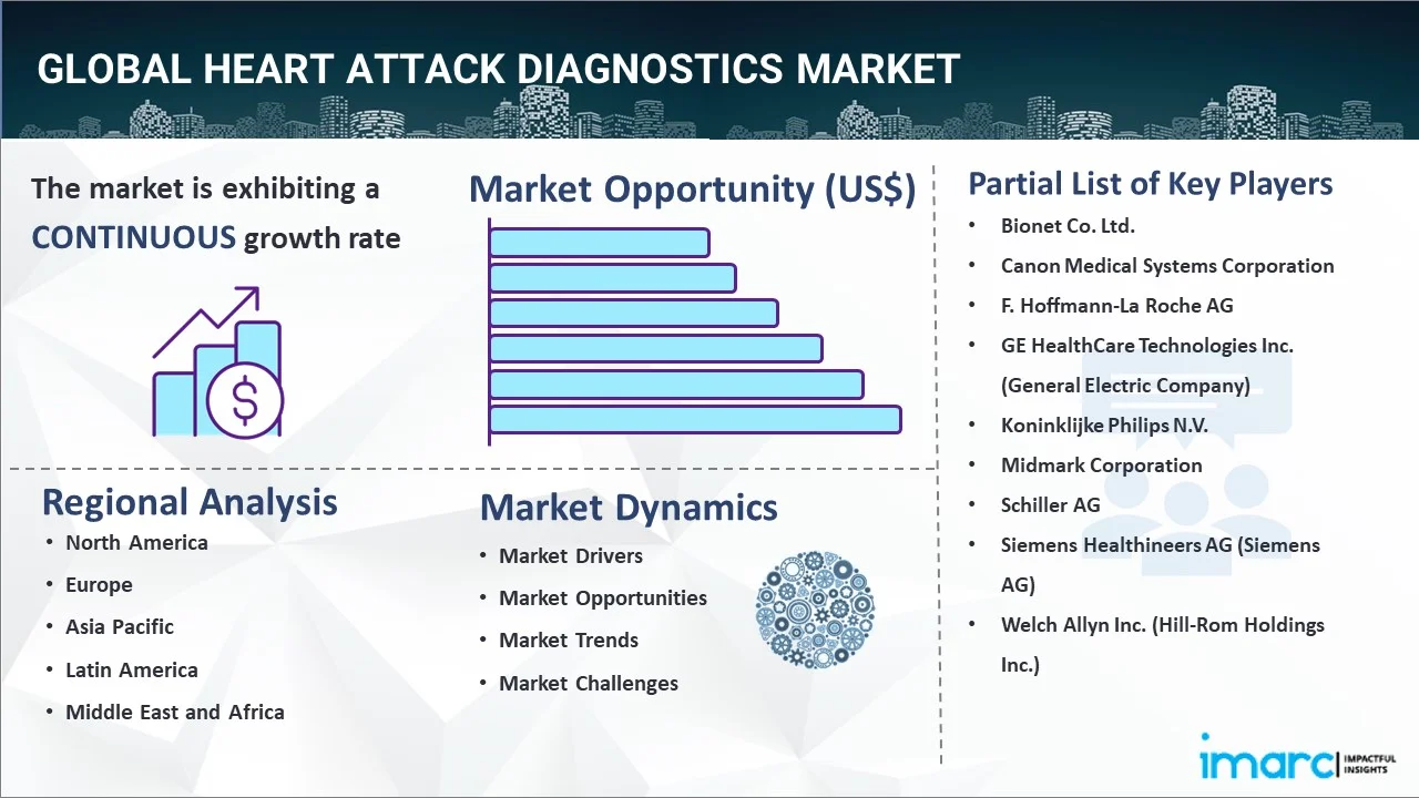 Heart Attack Diagnostics Market