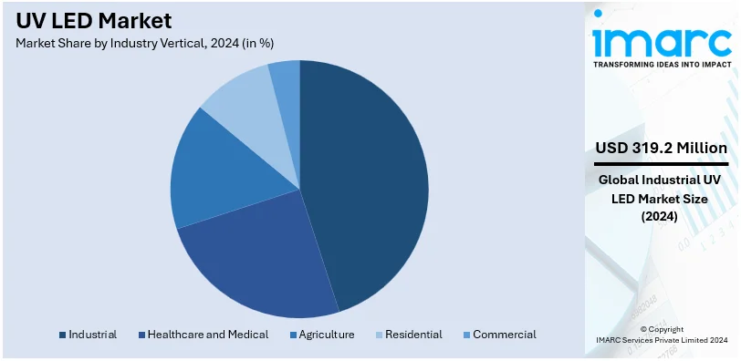 UV LED Market By Industry Vertical