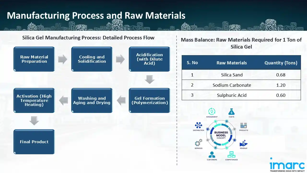 Manufacturing Process