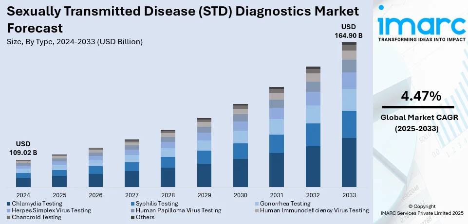 Sexually Transmitted Disease (STD) Diagnostics Market Size