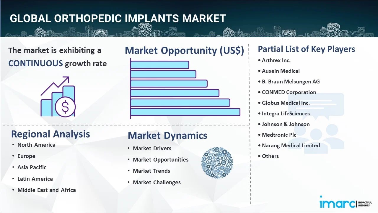Orthopedic Implants Market Report