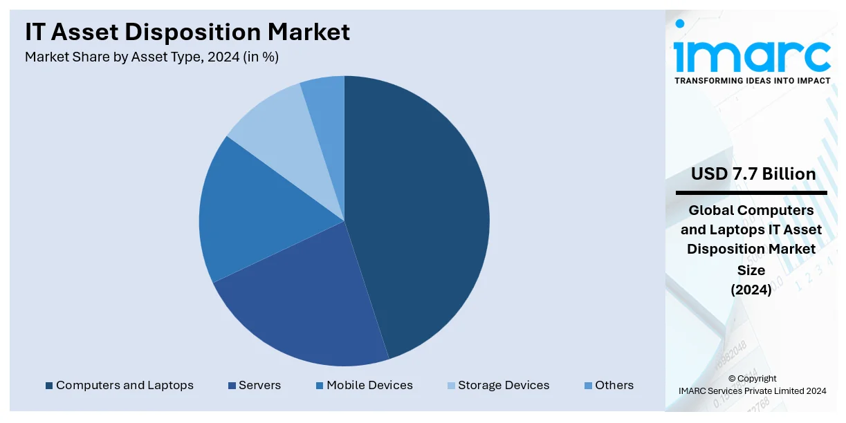 IT Asset Disposition Market By Asset Type