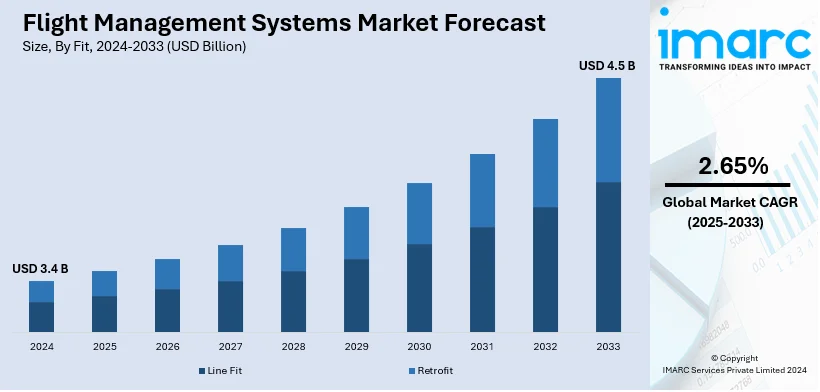 Flight Management Systems Market Size