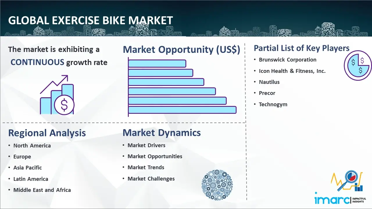Exercise Bike Market Size, Share, Growth, Analysis 2024-2032