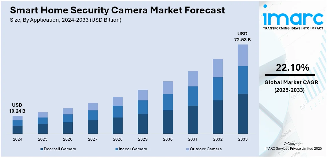 Smart Home Security Camera Market Size