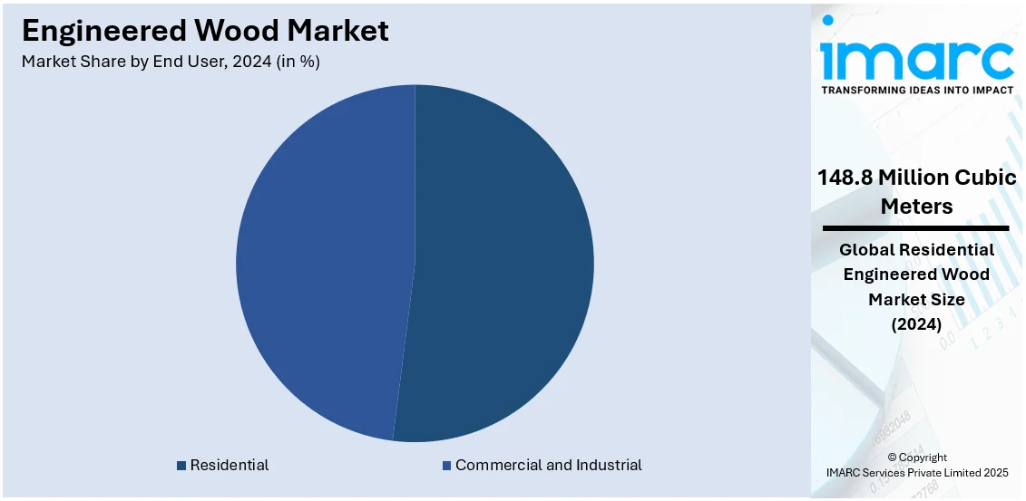 Engineered Wood Market By End User