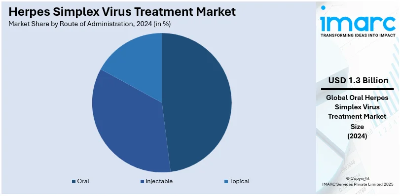 Herpes Simplex Virus Treatment Market By Route of Administration