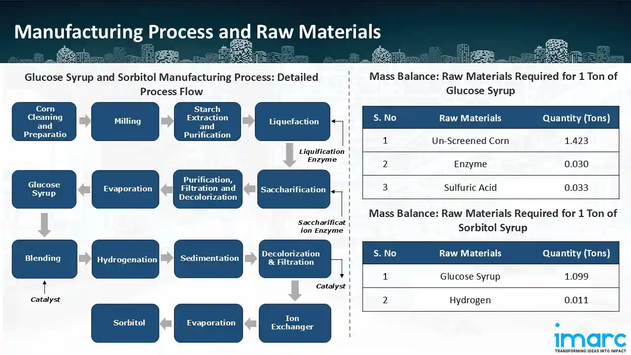 Manufacturing Process