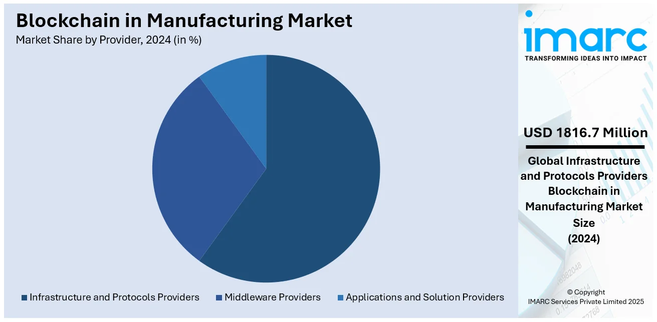 Blockchain in Manufacturing Market By Provider