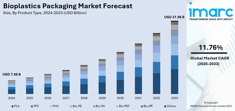 Bioplastics Packaging Market Size