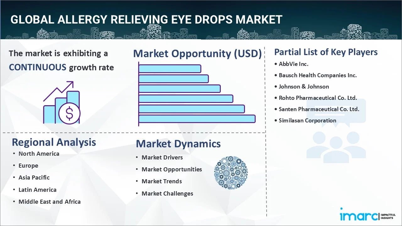 Allergy Relieving Eye Drops Market