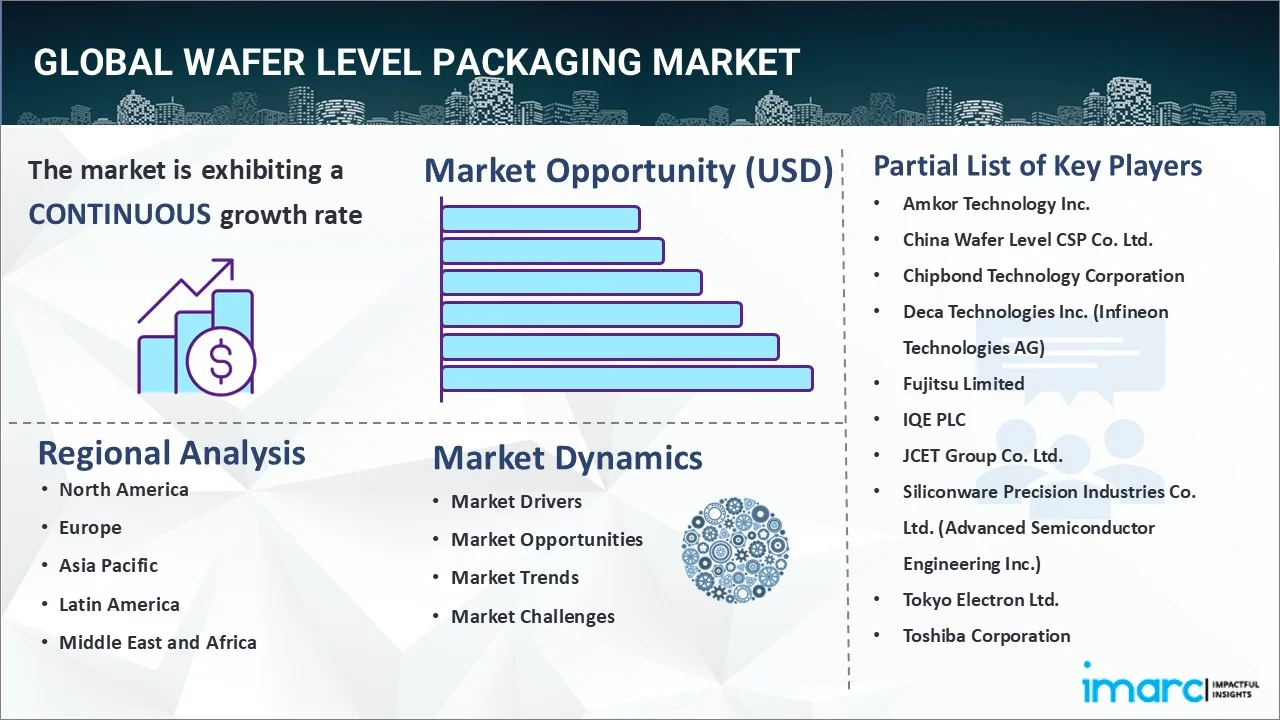 Wafer Level Packaging Market