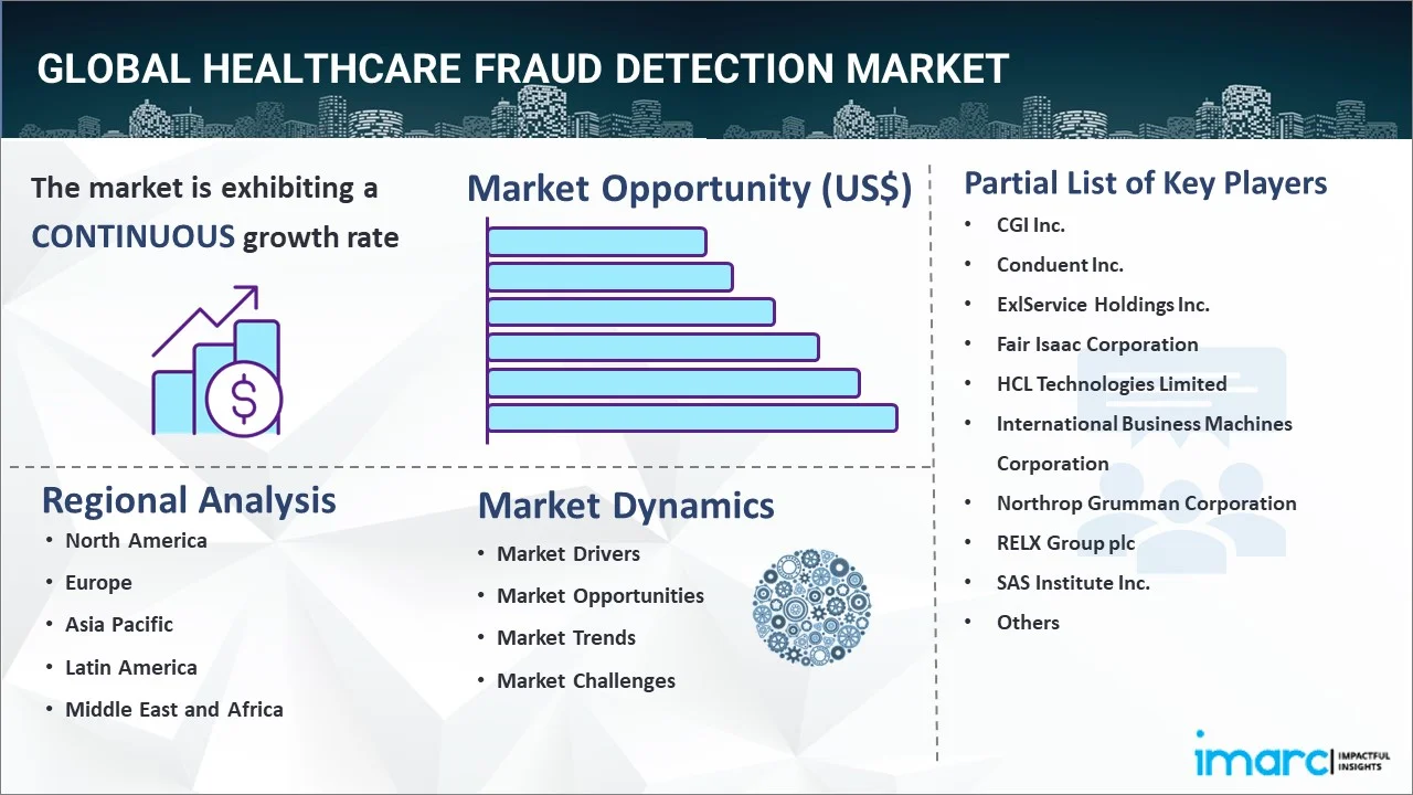 Healthcare Fraud Detection Market