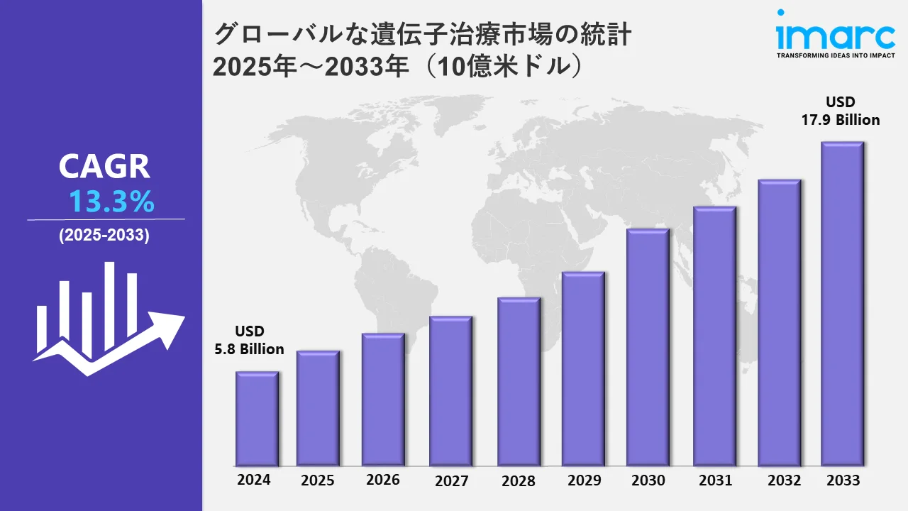 遺伝子治療市場