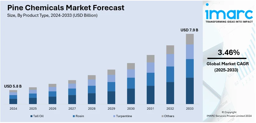 Pine Chemicals Market Size