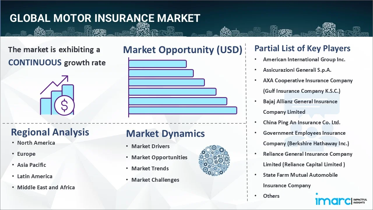 Motor Insurance Market