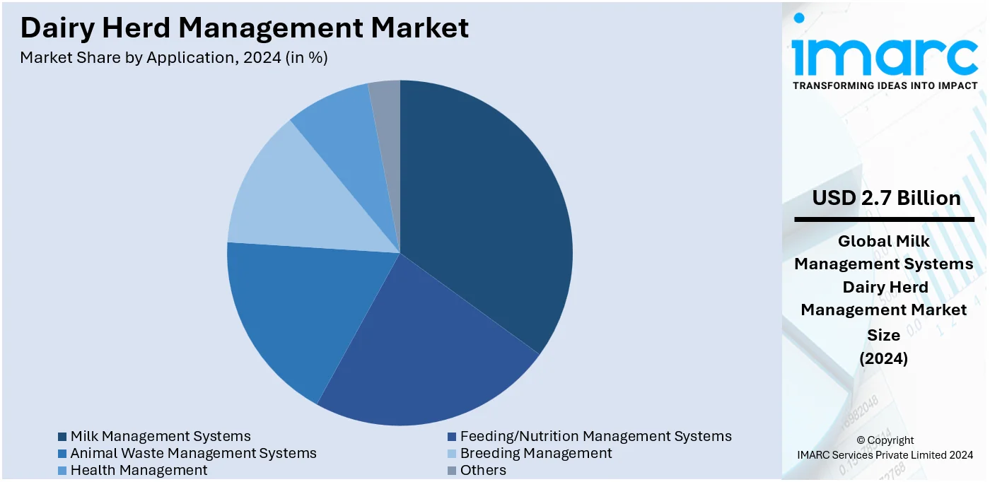 Dairy Herd Management Market By Application