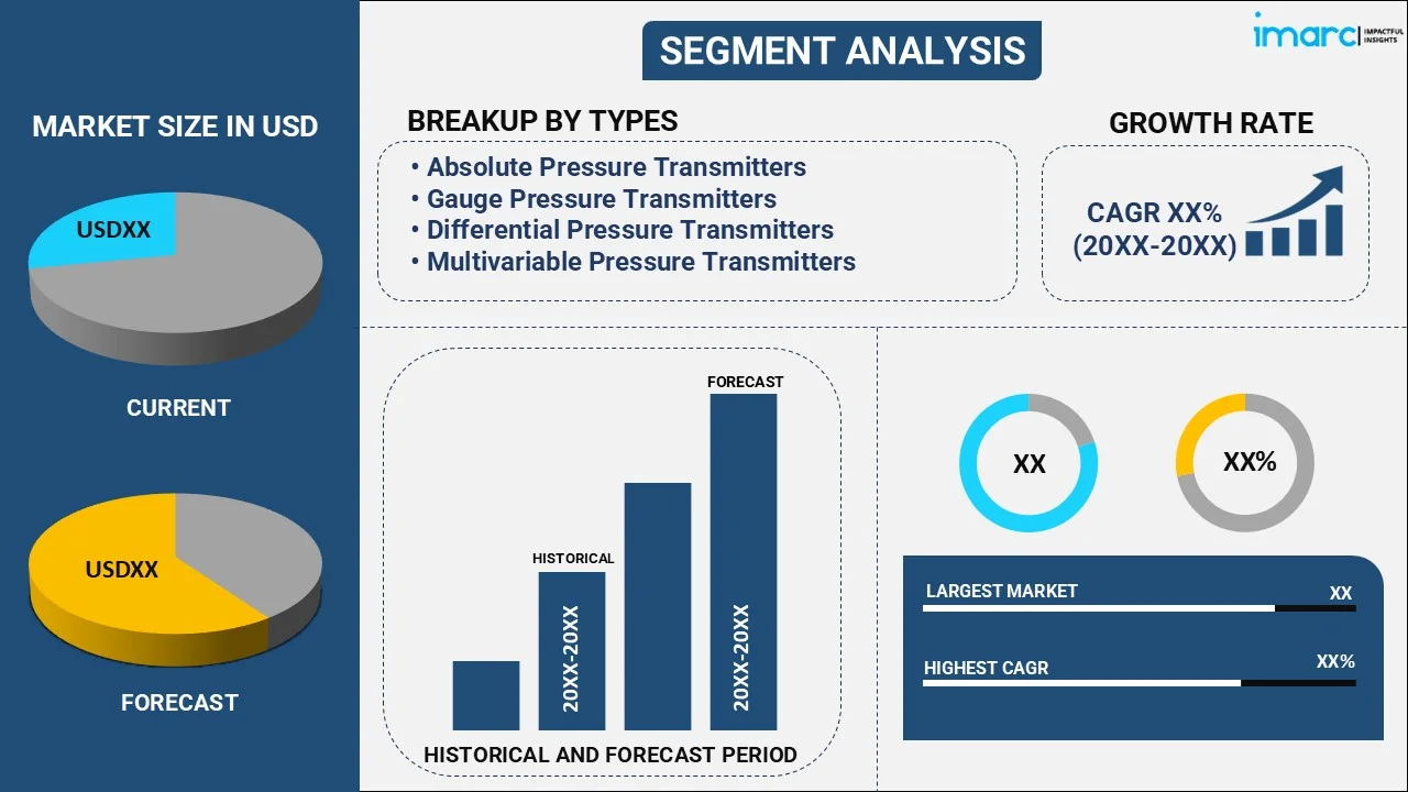 Pressure Transmitter Market By Type