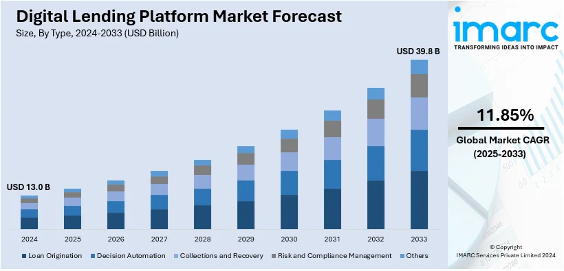 Digital Lending Platform Market Size