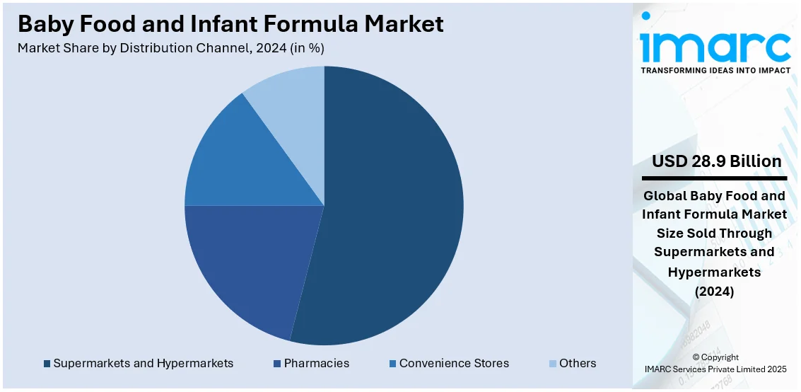 Baby Food and Infant Formula Market By Distribution Channel