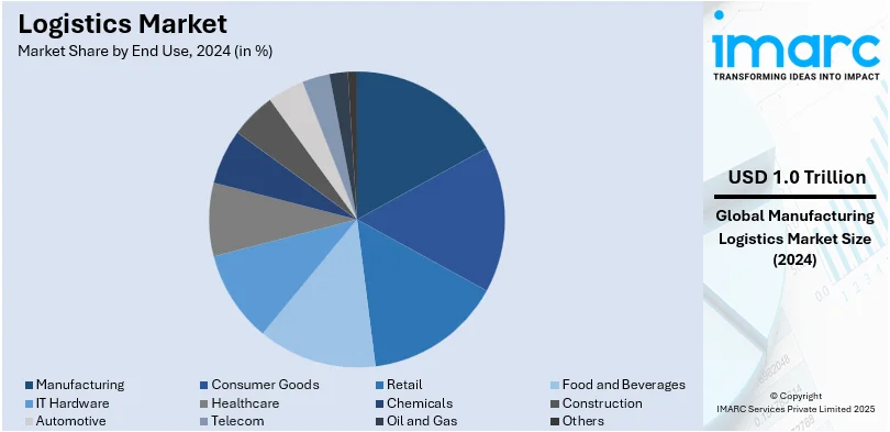 Logistics Market By End Use