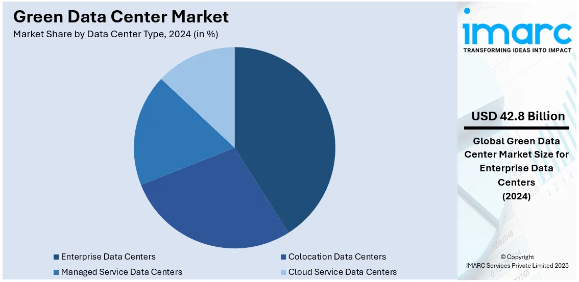 Green Data Center Market By Data Center Type