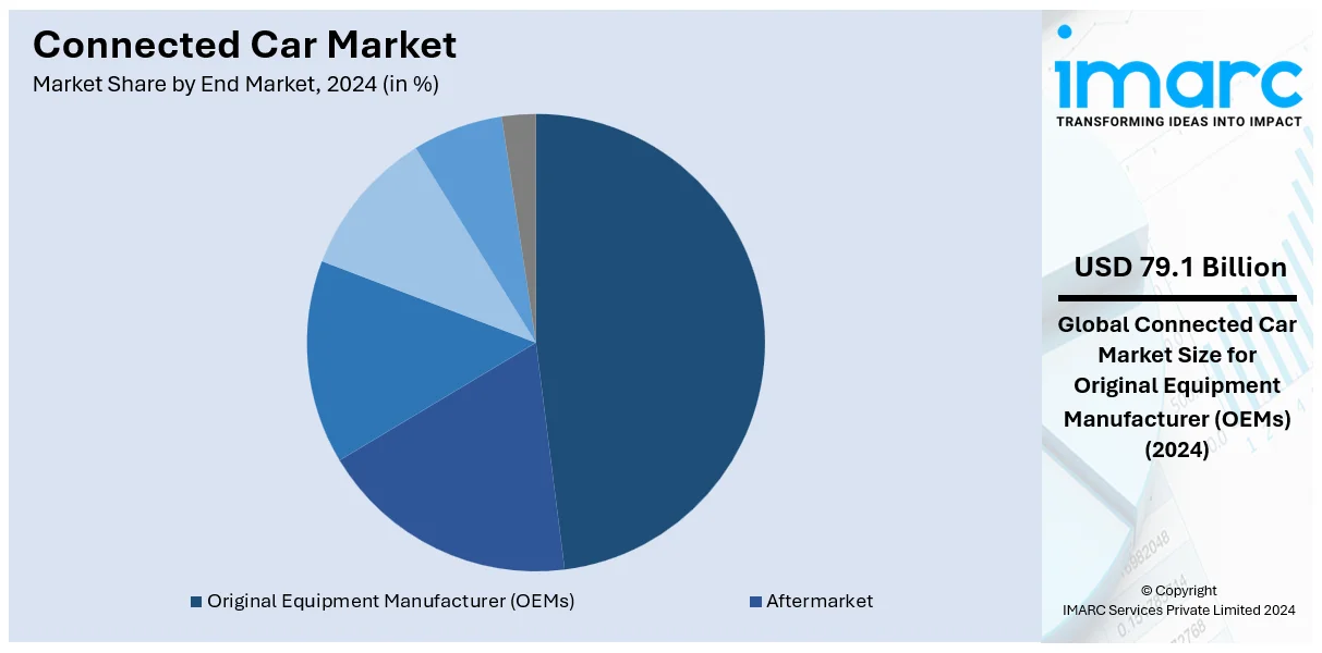 Connected Car Market By End User Market